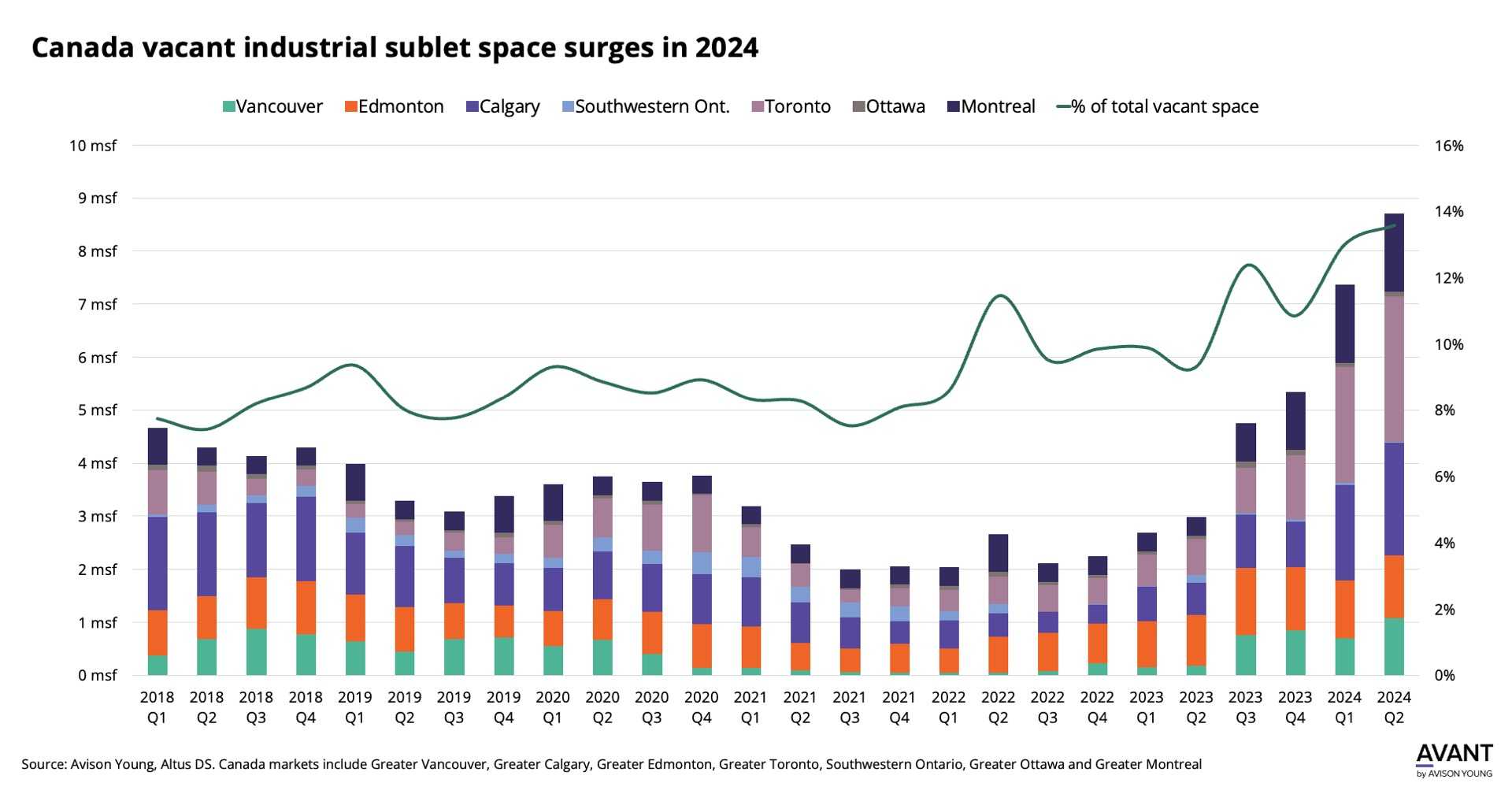 chart showing quarterly figures for industrial sublet space in Canada subdivided by market since Q1 2018 with figures trneding up significantly since q3 2022